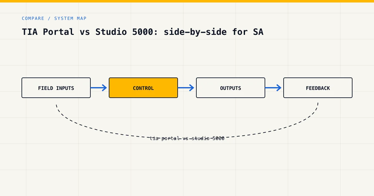 System map for tia portal vs studio 5000, showing field inputs, control logic, outputs and feedback