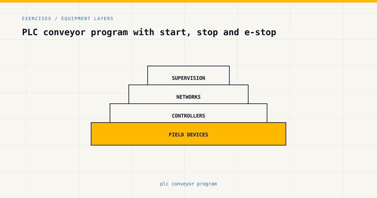 Equipment layers for plc conveyor program, from sensors and controllers to plant supervision