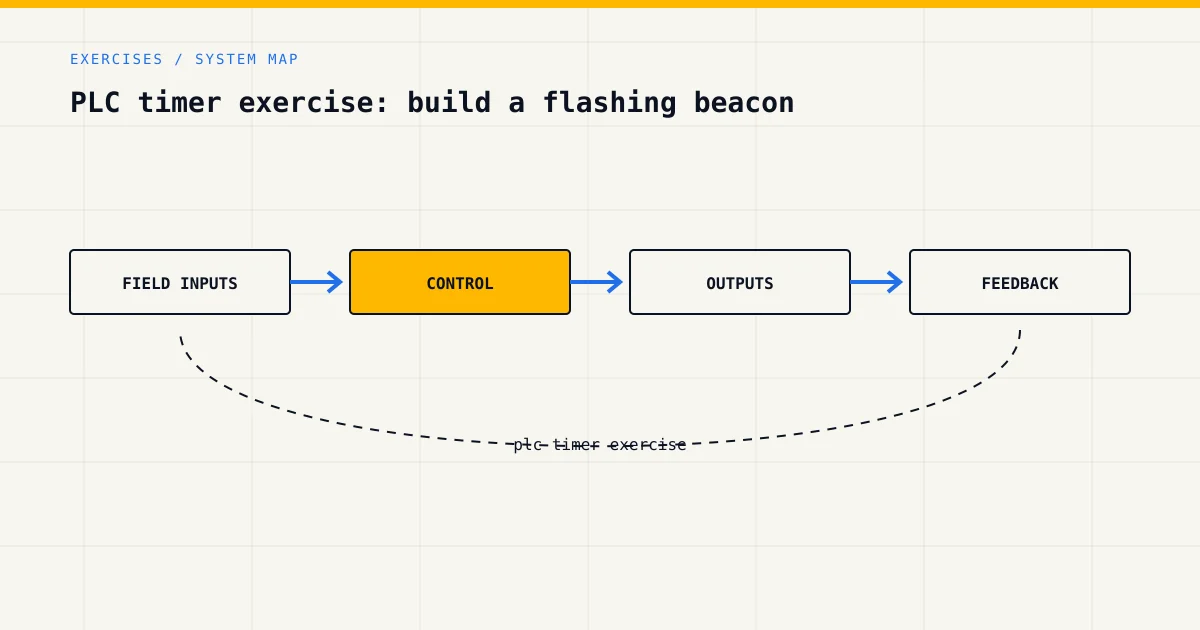 System map for plc timer exercise, showing field inputs, control logic, outputs and feedback
