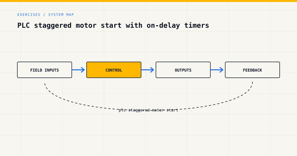 System map for plc staggered motor start, showing field inputs, control logic, outputs and feedback