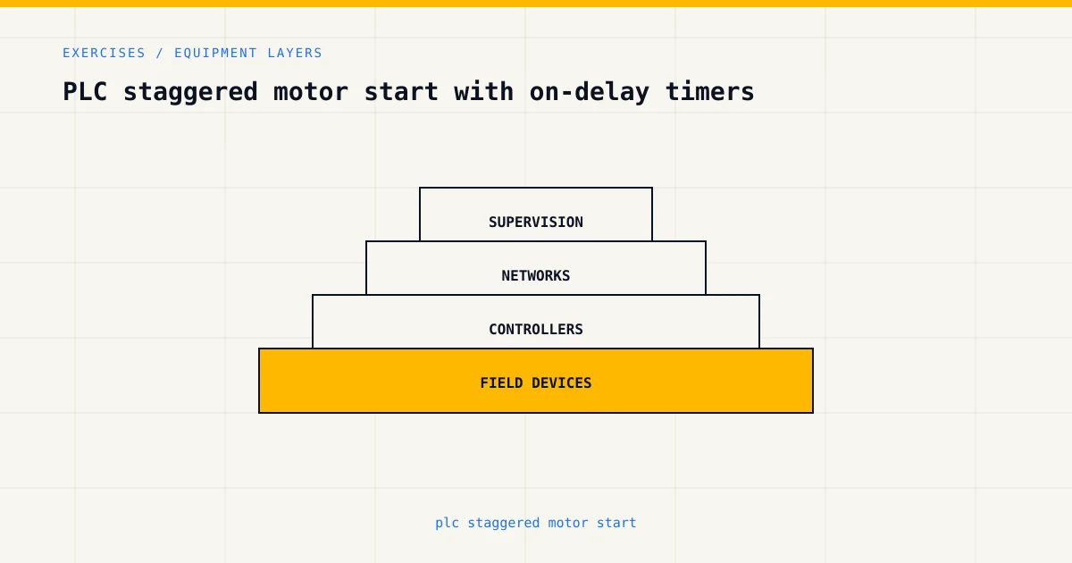 Equipment layers for plc staggered motor start, from sensors and controllers to plant supervision