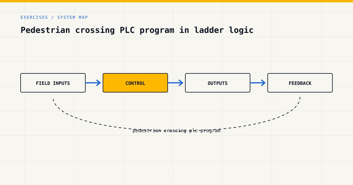 System map for pedestrian crossing plc program, showing field inputs, control logic, outputs and feedback