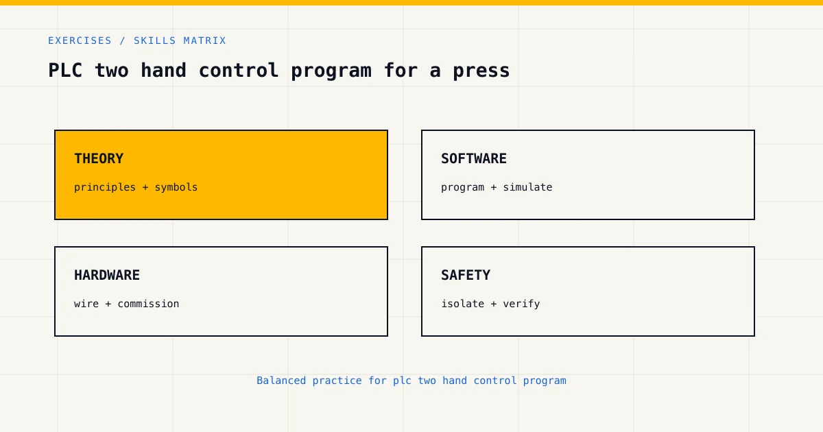 Skills matrix for plc two hand control program, covering theory, software, hardware and industrial safety