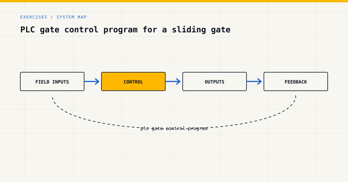 System map for plc gate control program, showing field inputs, control logic, outputs and feedback