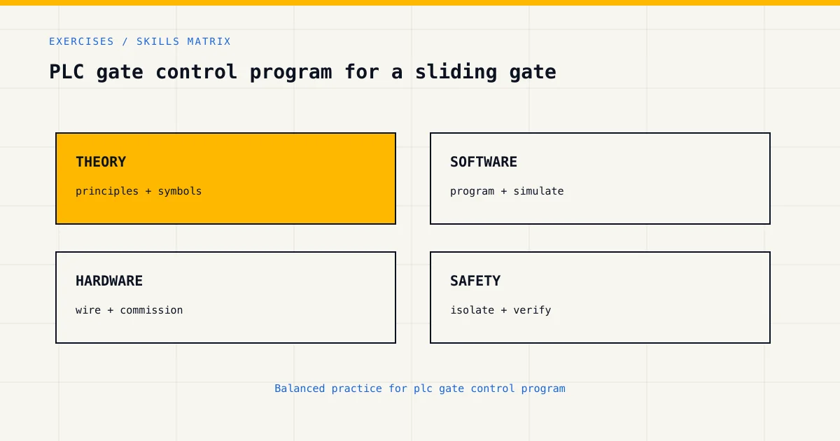 Skills matrix for plc gate control program, covering theory, software, hardware and industrial safety