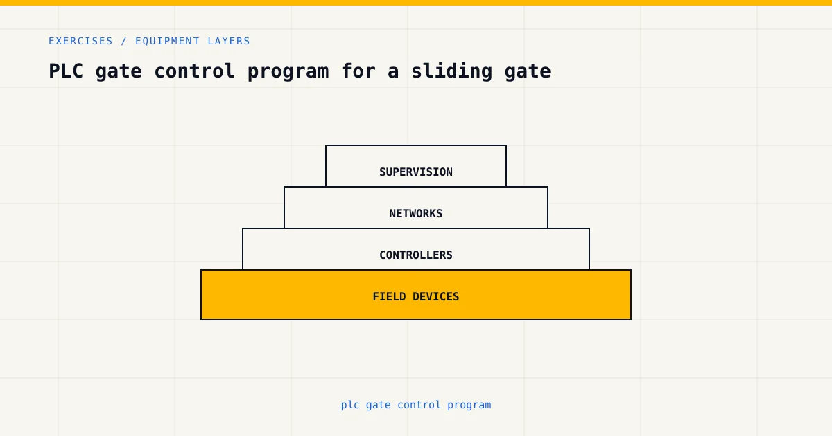 Equipment layers for plc gate control program, from sensors and controllers to plant supervision