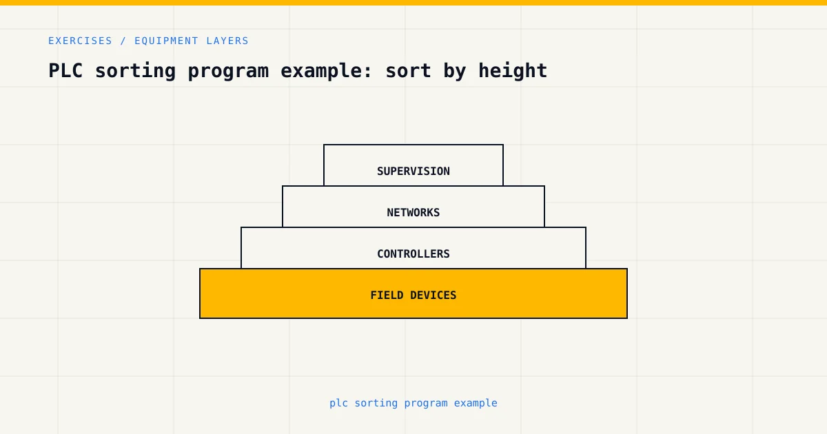 Equipment layers for plc sorting program example, from sensors and controllers to plant supervision