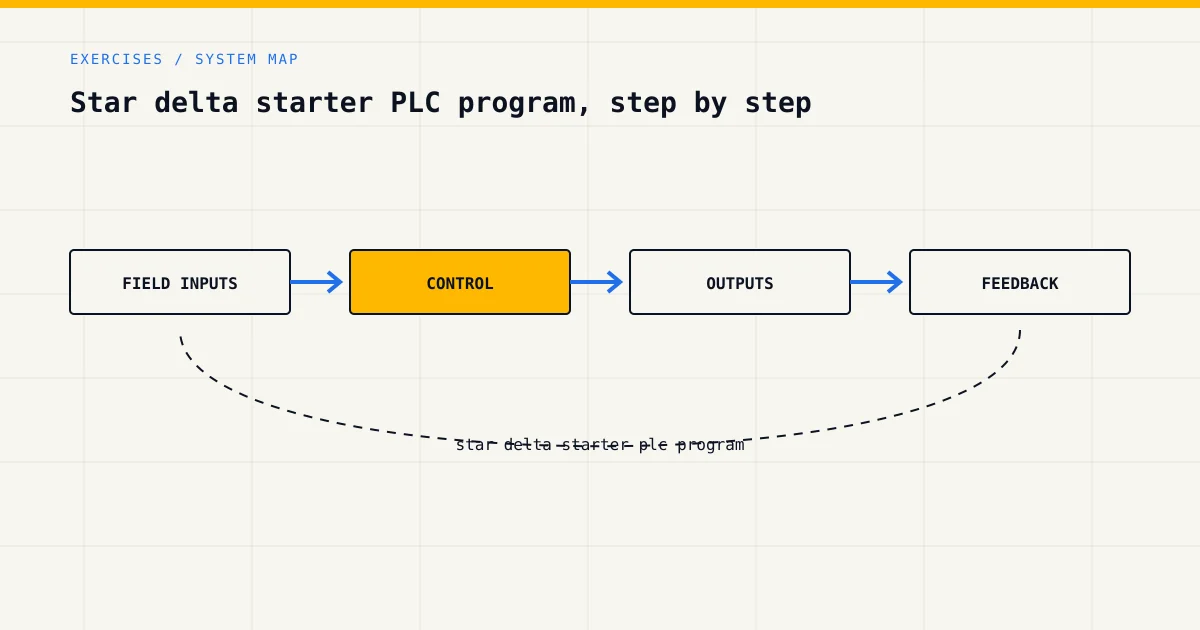 System map for star delta starter plc program, showing field inputs, control logic, outputs and feedback
