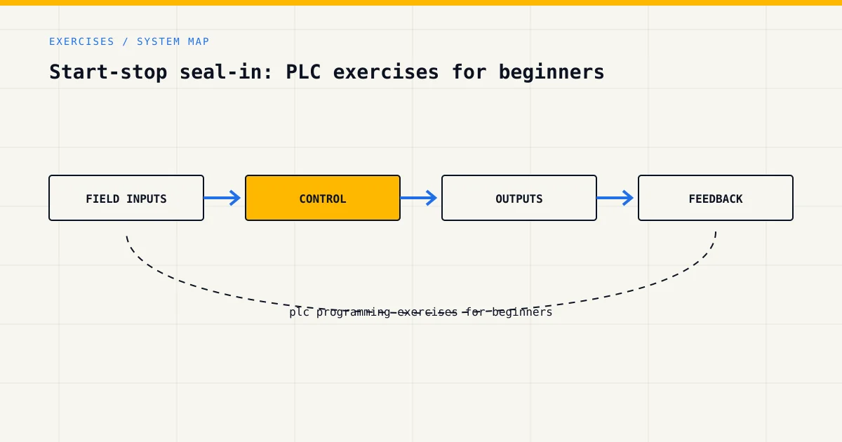 System map for plc programming exercises for beginners, showing field inputs, control logic, outputs and feedback