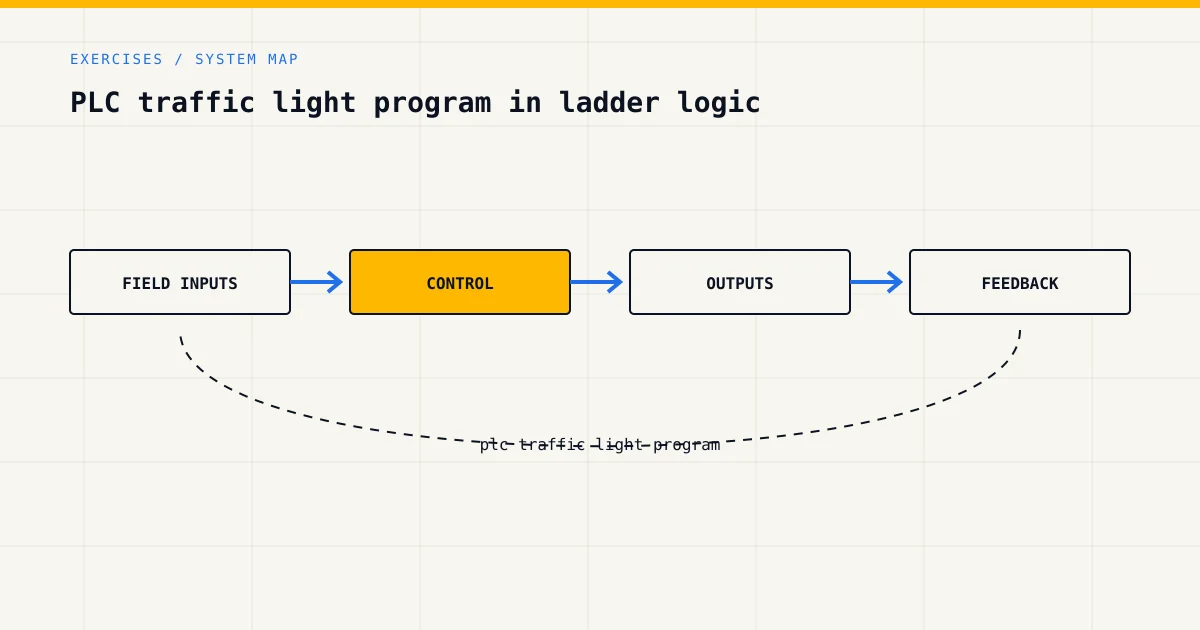 System map for plc traffic light program, showing field inputs, control logic, outputs and feedback