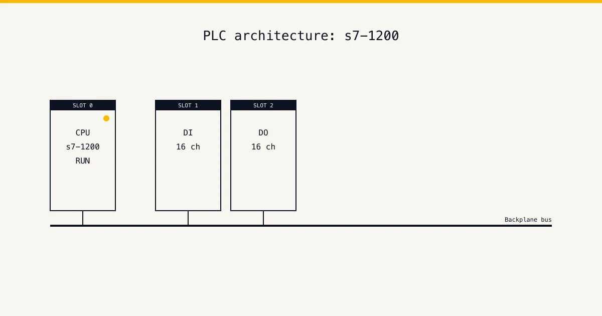 S7-1200 with DI16 and DO16 modules — plc training for electricians maps the motor circuits you wire to the rungs you'll write
