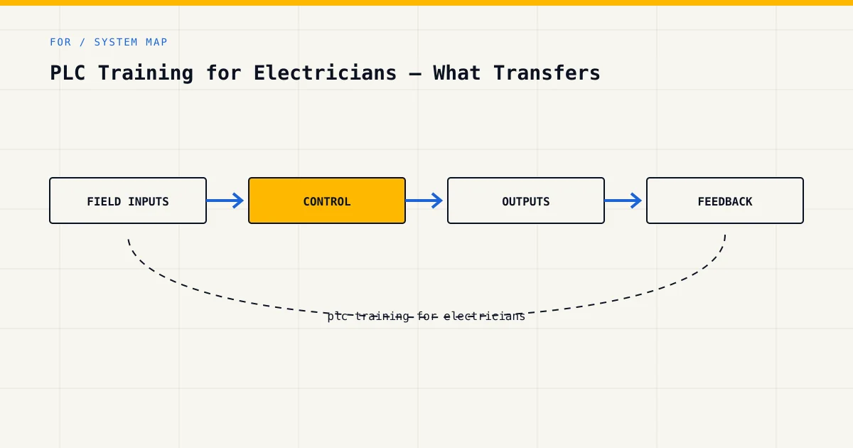 System map for plc training for electricians, showing field inputs, control logic, outputs and feedback