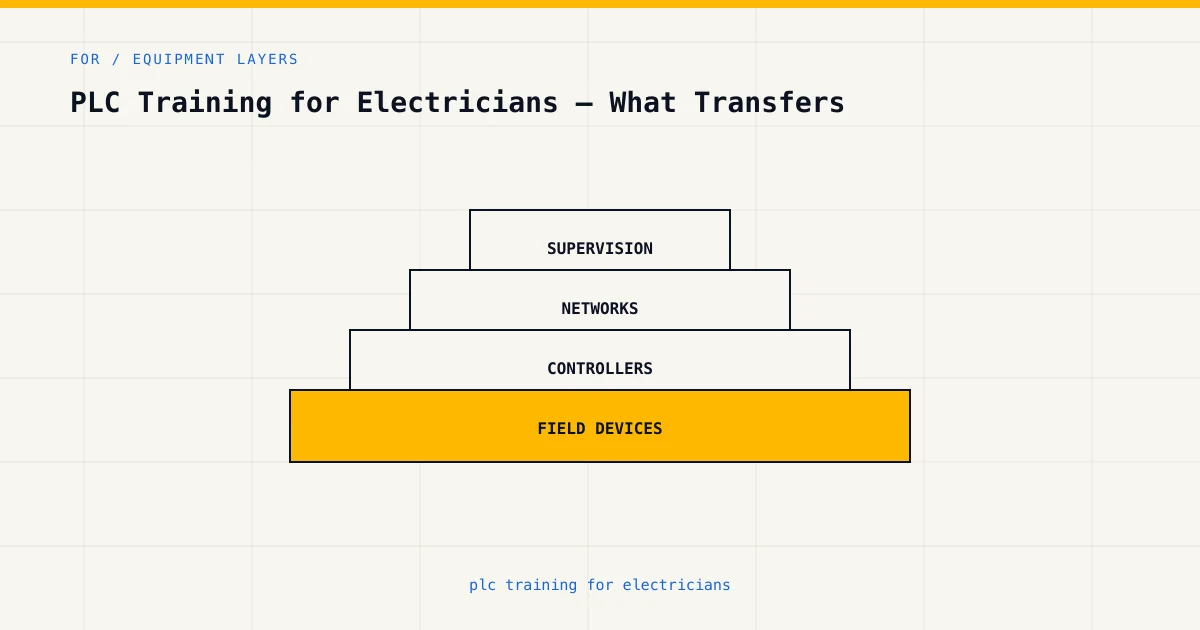 Equipment layers for plc training for electricians, from sensors and controllers to plant supervision