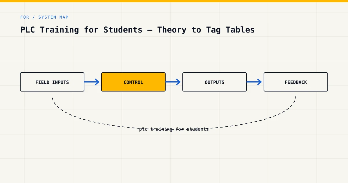 System map for plc training for students, showing field inputs, control logic, outputs and feedback
