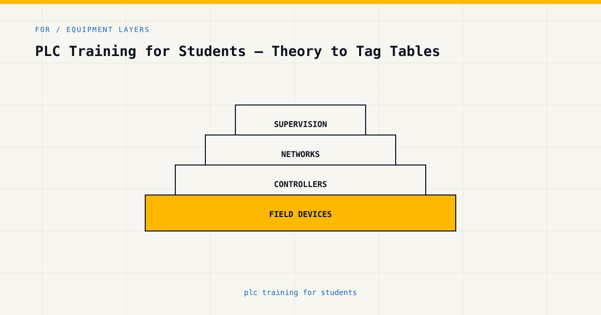 Equipment layers for plc training for students, from sensors and controllers to plant supervision