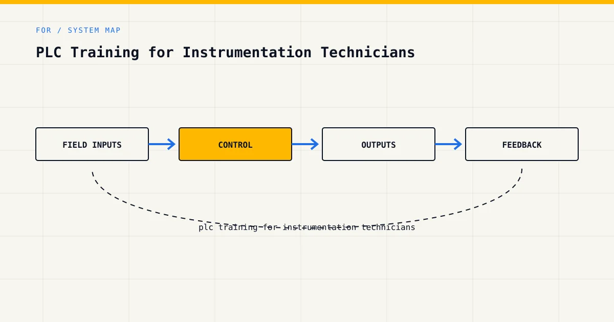 System map for plc training for instrumentation technicians, showing field inputs, control logic, outputs and feedback