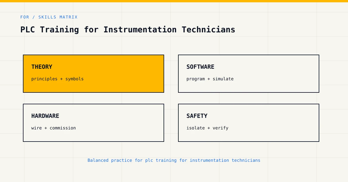 Skills matrix for plc training for instrumentation technicians, covering theory, software, hardware and industrial safety