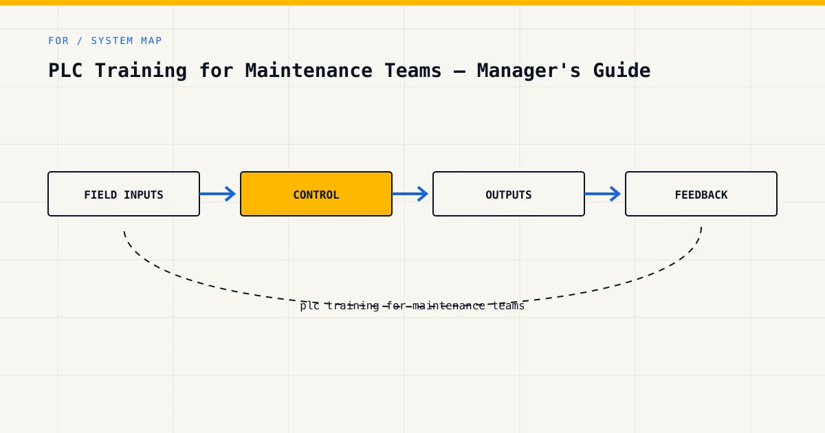 System map for plc training for maintenance teams, showing field inputs, control logic, outputs and feedback