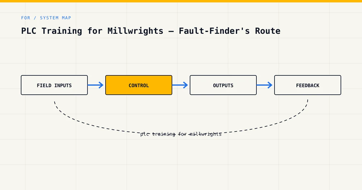 System map for plc training for millwrights, showing field inputs, control logic, outputs and feedback
