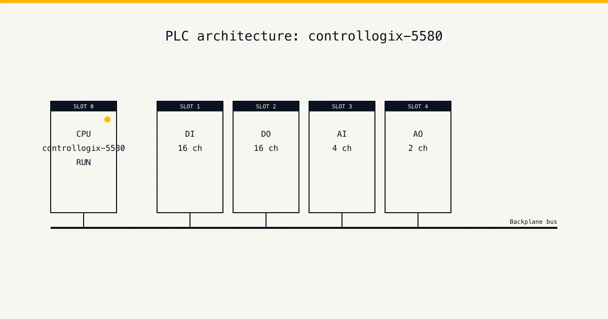 controllogix-5580 architecture diagram — plc training for automotive assembly sector — typical PLC modules