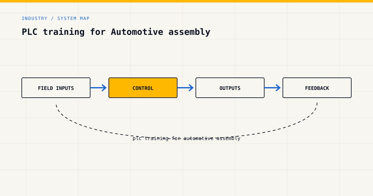 System map for plc training for automotive assembly, showing field inputs, control logic, outputs and feedback