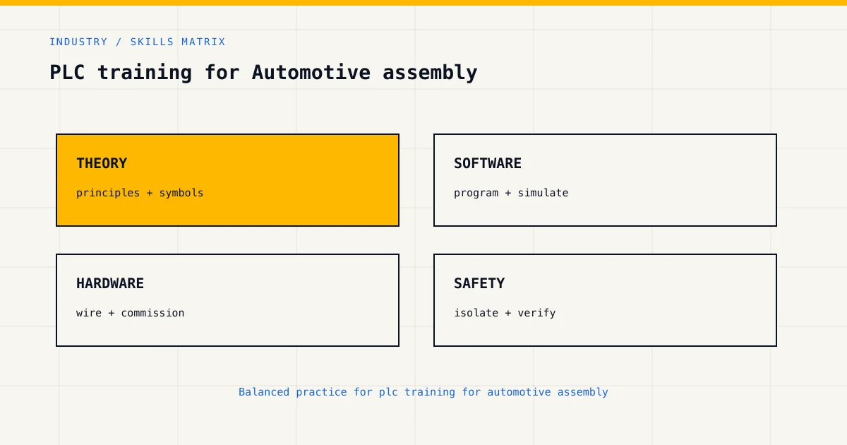 Skills matrix for plc training for automotive assembly, covering theory, software, hardware and industrial safety