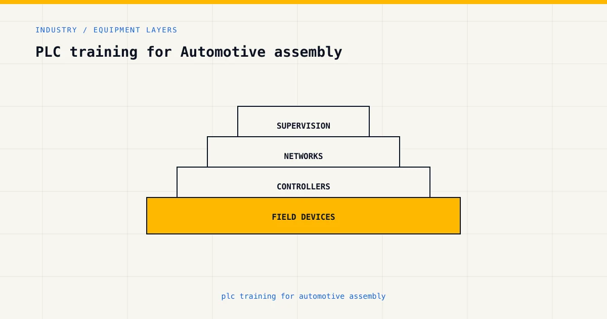 Equipment layers for plc training for automotive assembly, from sensors and controllers to plant supervision