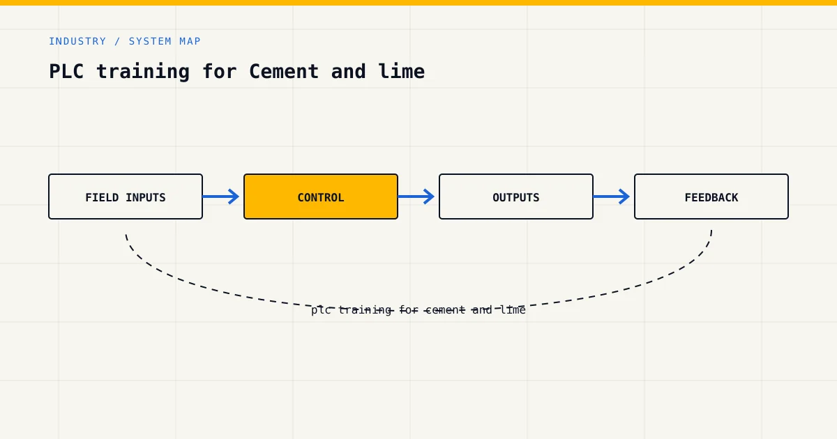 System map for plc training for cement and lime, showing field inputs, control logic, outputs and feedback