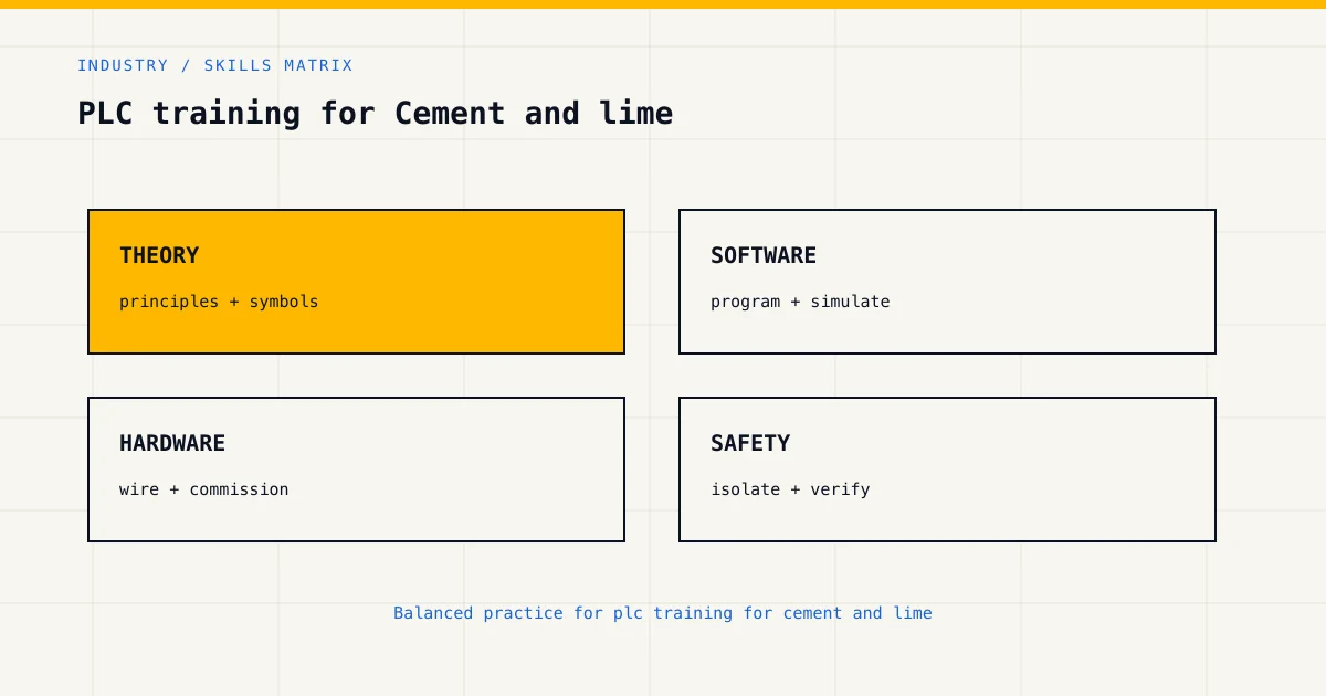 Skills matrix for plc training for cement and lime, covering theory, software, hardware and industrial safety