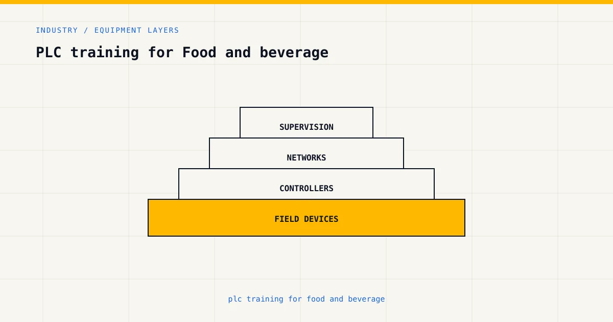 Equipment layers for plc training for food and beverage, from sensors and controllers to plant supervision