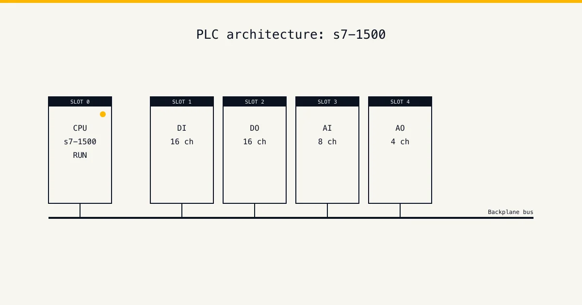 s7-1500 architecture diagram — plc training for pulp and paper sector — typical PLC modules