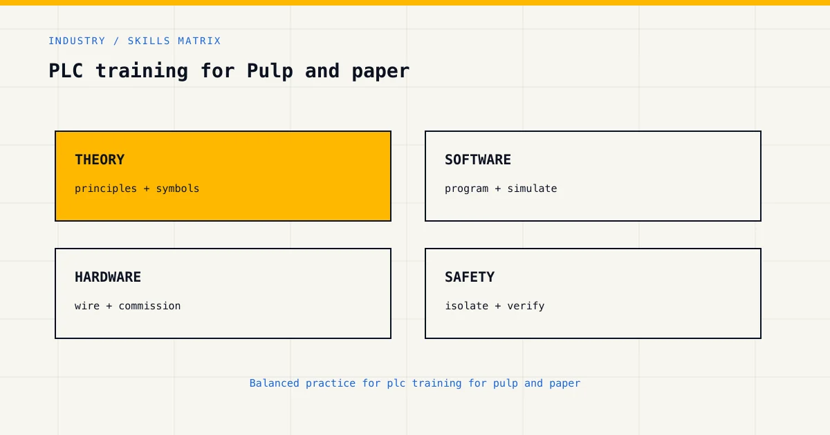 Skills matrix for plc training for pulp and paper, covering theory, software, hardware and industrial safety