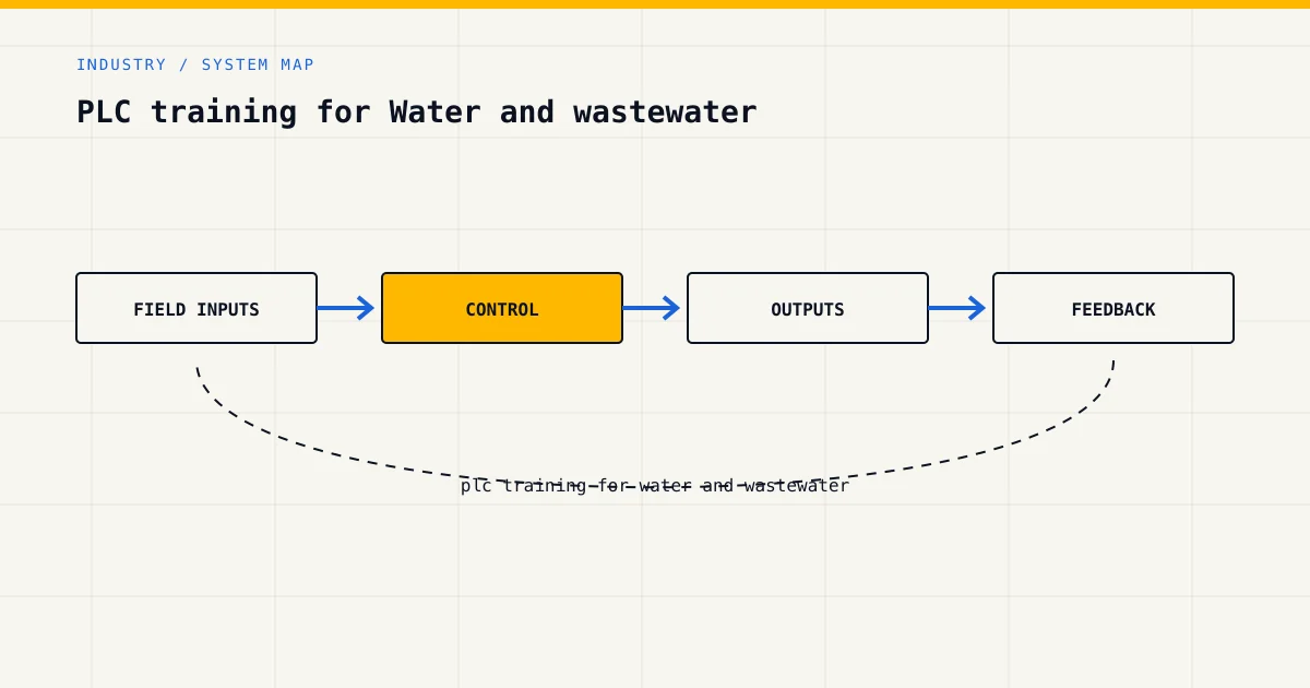 System map for plc training for water and wastewater, showing field inputs, control logic, outputs and feedback