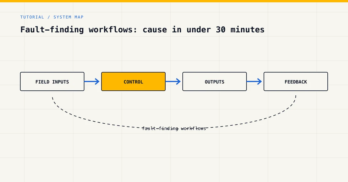 System map for fault-finding workflows, showing field inputs, control logic, outputs and feedback