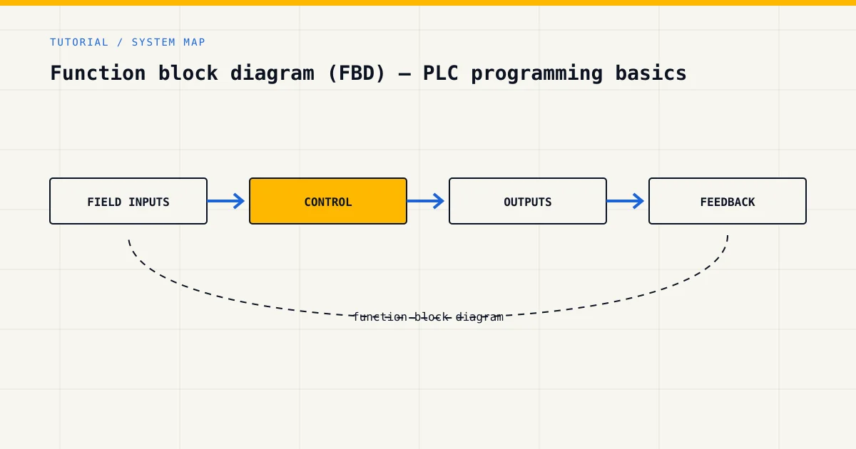 System map for function block diagram, showing field inputs, control logic, outputs and feedback