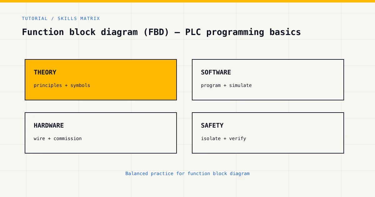 Skills matrix for function block diagram, covering theory, software, hardware and industrial safety