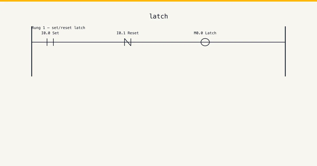 Set / reset latch with priority on the reset input — PLC latching worked example rung in IEC 61131-3 style