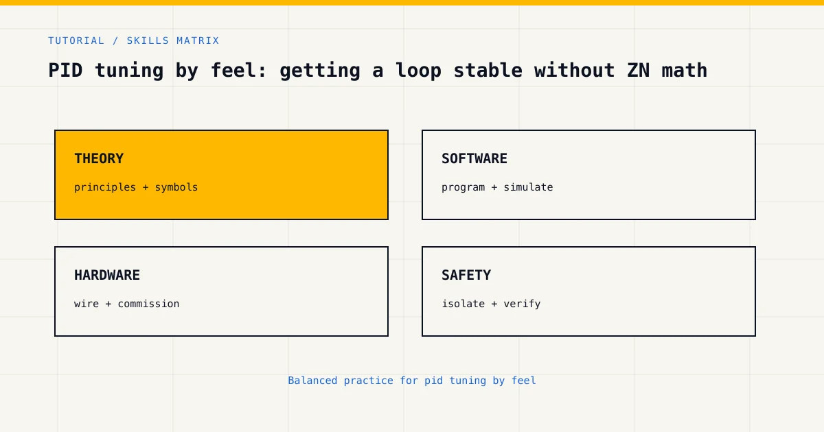 Skills matrix for pid tuning by feel, covering theory, software, hardware and industrial safety