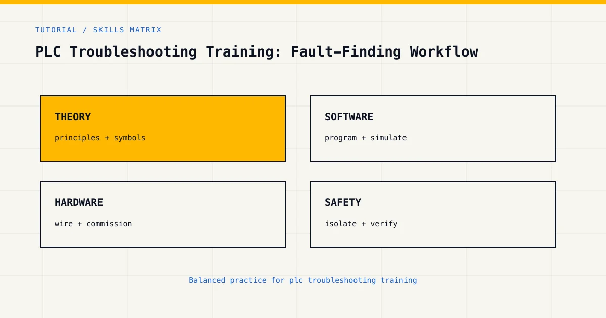 Skills matrix for plc troubleshooting training, covering theory, software, hardware and industrial safety