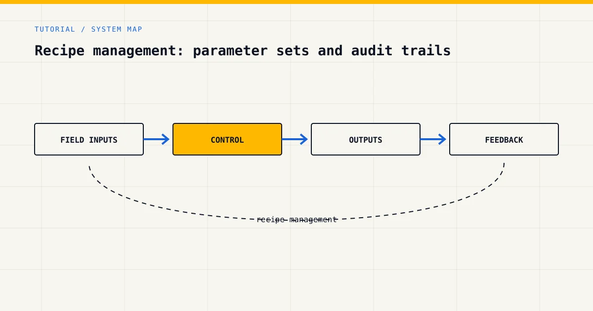 System map for recipe management, showing field inputs, control logic, outputs and feedback