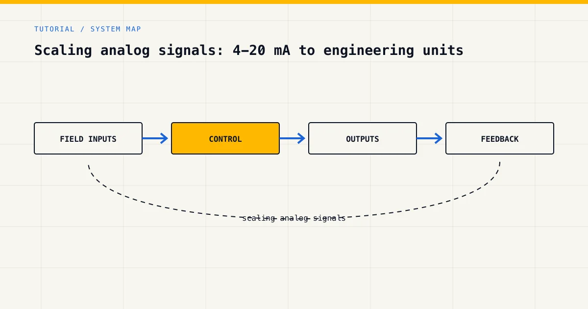 System map for scaling analog signals, showing field inputs, control logic, outputs and feedback