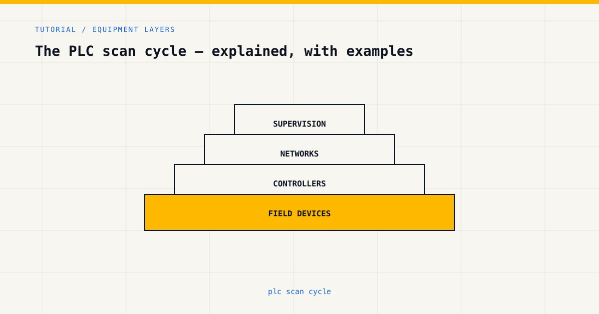 Equipment layers for plc scan cycle, from sensors and controllers to plant supervision