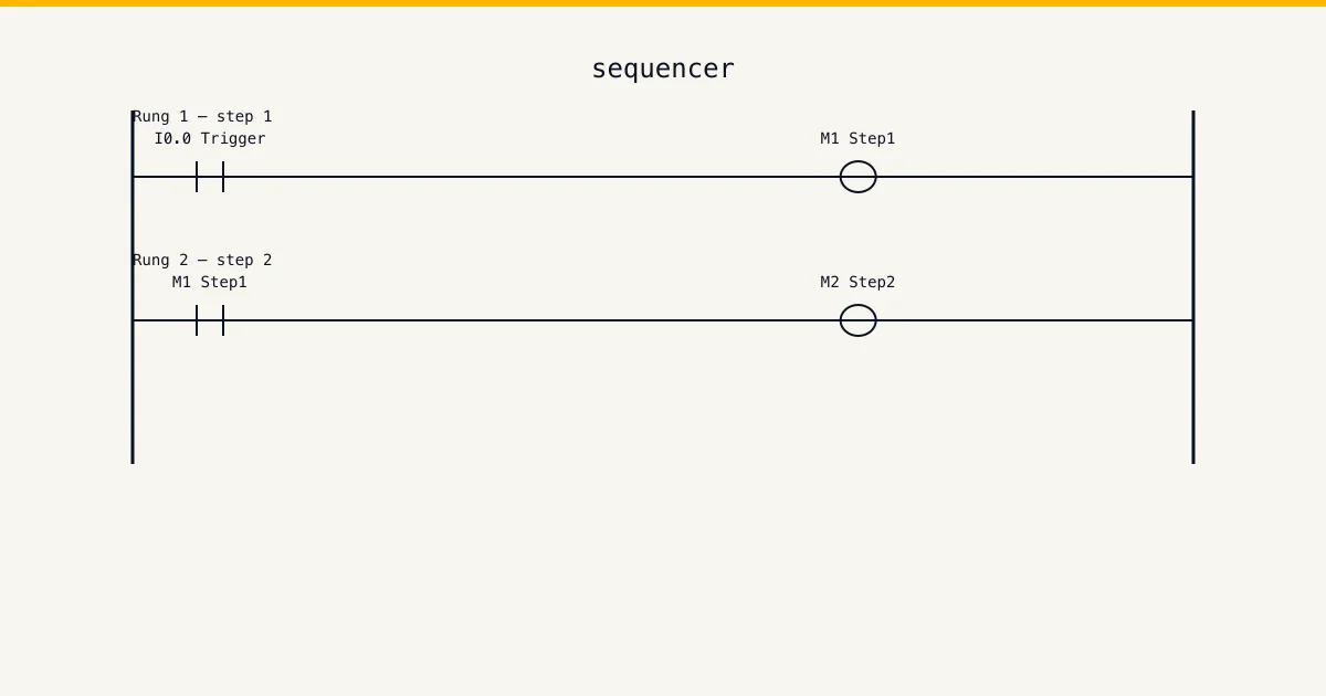 Structured text snippet alongside equivalent ladder logic for a sequencer step — IEC 61131-3 ST programming worked example