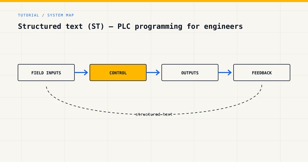 System map for structured text, showing field inputs, control logic, outputs and feedback