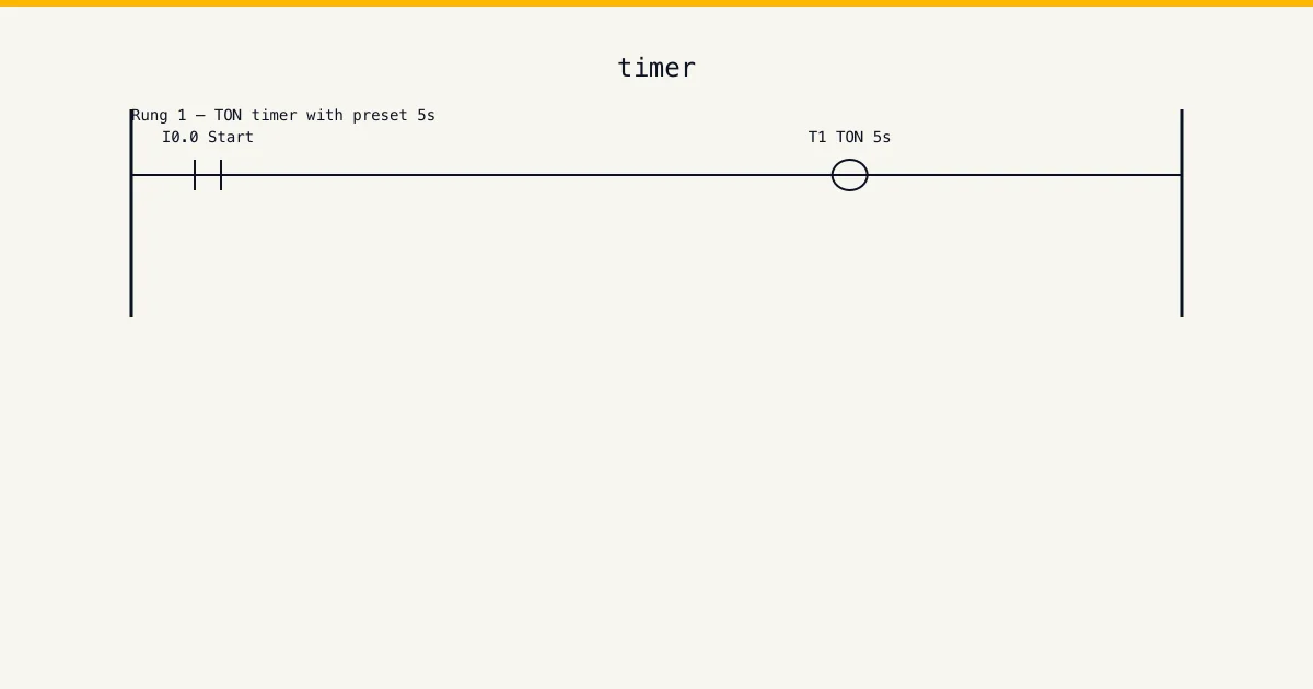 TON timer example with preset 5 seconds driving a delayed coil — PLC timers and counters worked tutorial rung