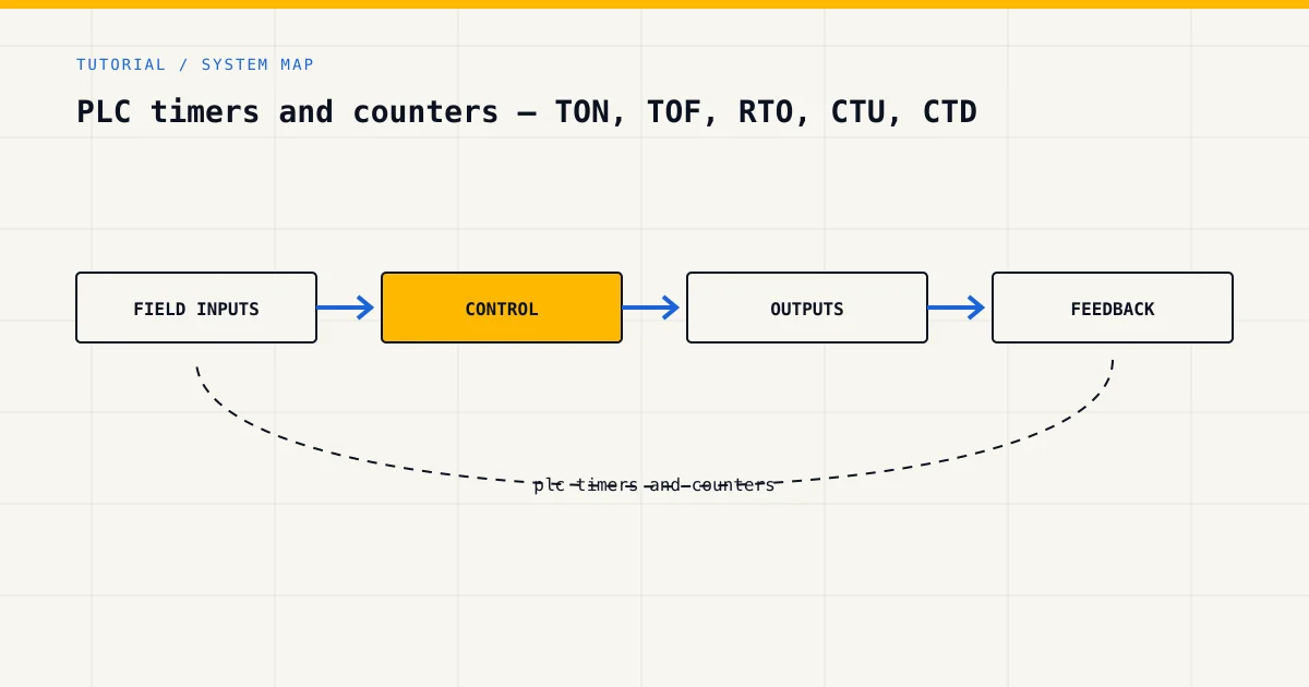 System map for plc timers and counters, showing field inputs, control logic, outputs and feedback