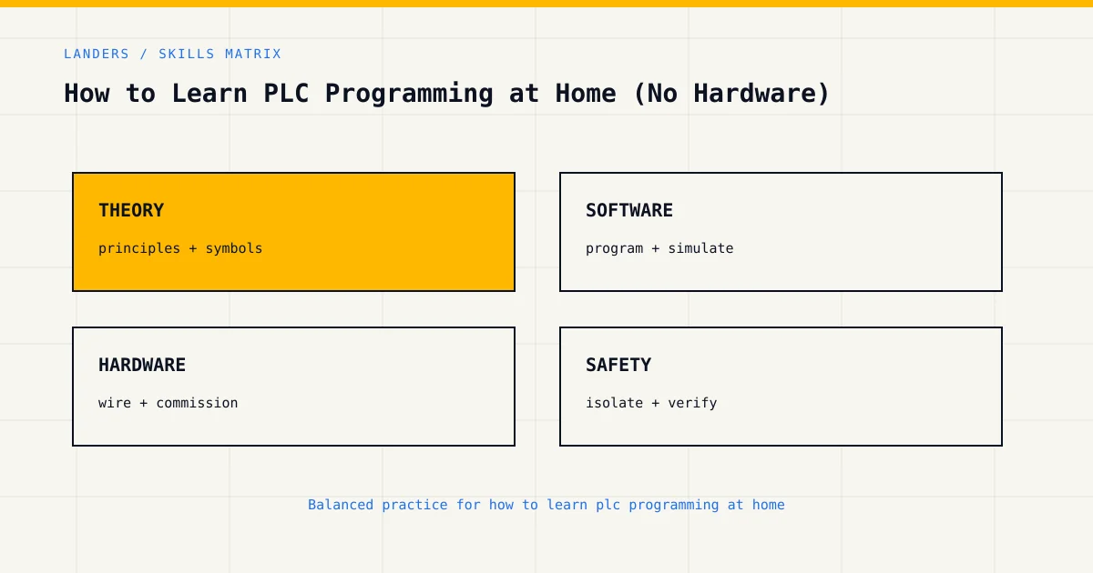 Skills matrix for how to learn plc programming at home, covering theory, software, hardware and industrial safety