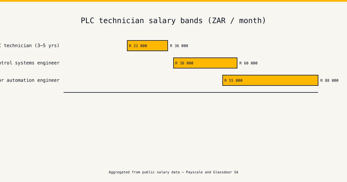 Free State salary chart — plc training in Bloemfontein — technician and engineer pay bands