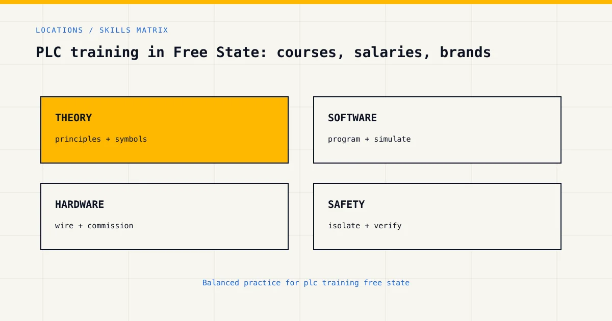 Skills matrix for plc training free state, covering theory, software, hardware and industrial safety