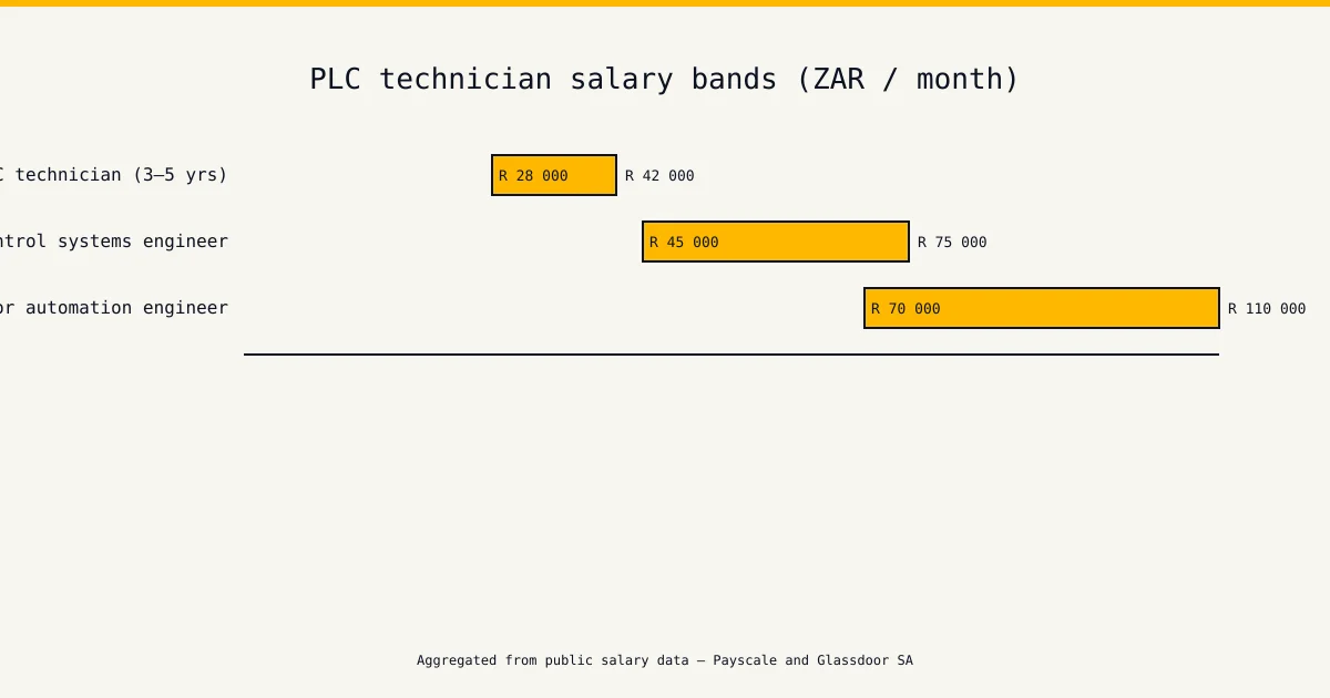 Gauteng salary chart — plc training courses in gauteng — technician and engineer monthly pay bands